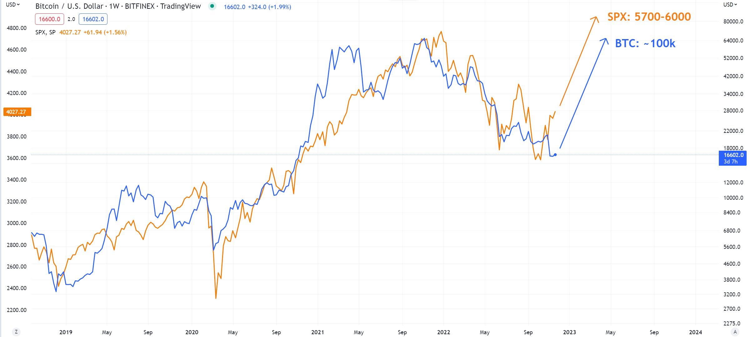 Bitcoin To Soar by up to 98% in a Blow-Off Top Move, According to Economist Henrik Zeberg – Here’s the Timeline image 0