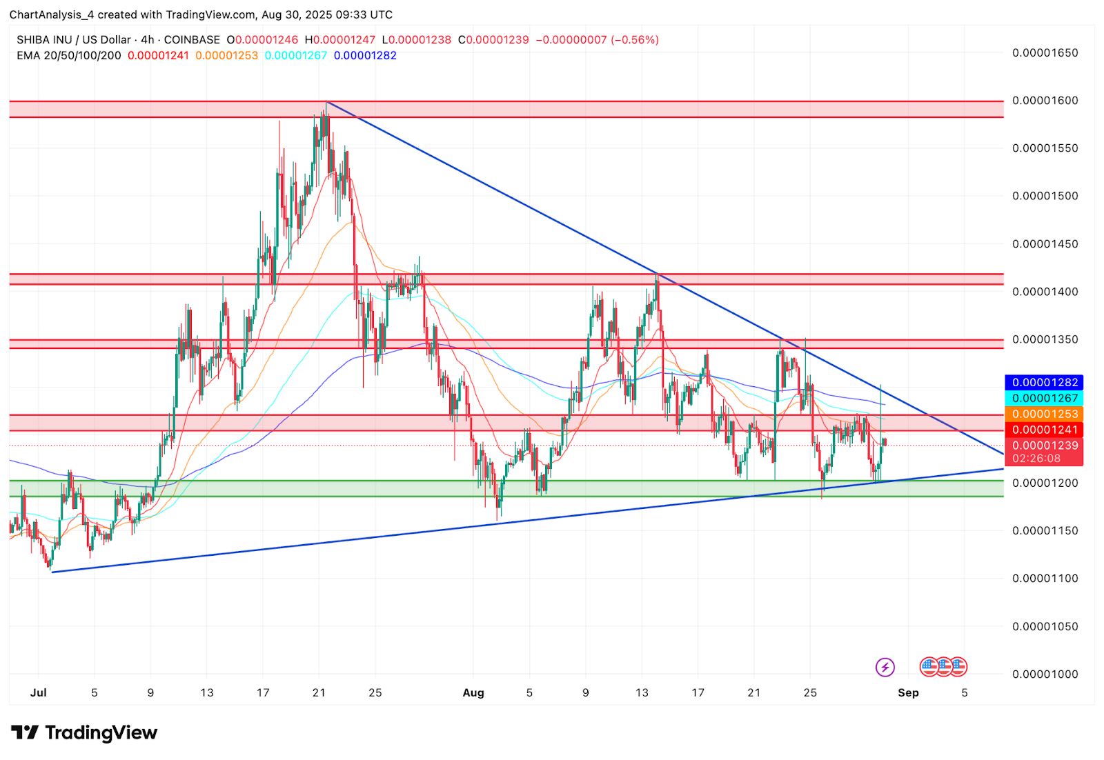 Prediksi Harga Shiba Inu: SHIB Berkonsolidasi di Dekat $0,00001240 saat Trader Mengawasi Sinyal Penembusan image 1
