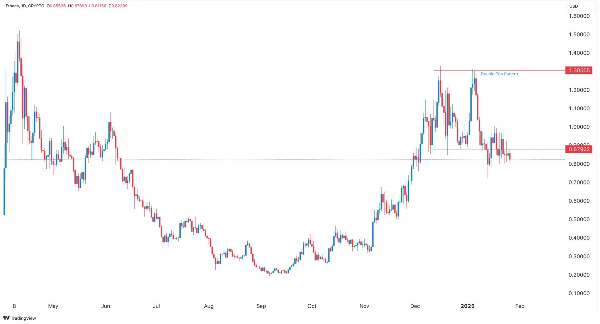 Kryptowährungen unter 1 USD: Diese Coins können 10-fach steigen image 3