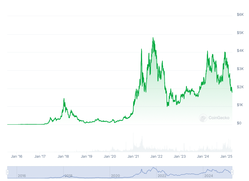 Ethereum News: Jetzt verkaufen? Altcoin gegenüber Bitcoin auf 5-Jahres-Tief image 3