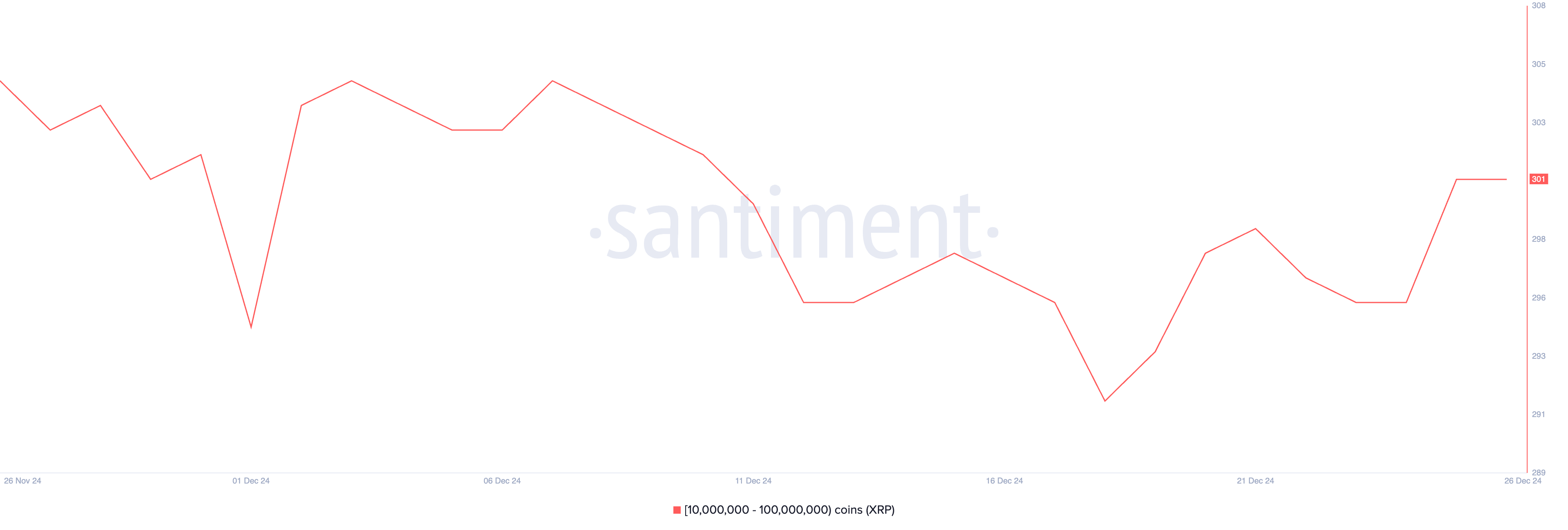 XRP Price Stalls as Whales Recover and Metrics Shows Mixed Sentiment image 0