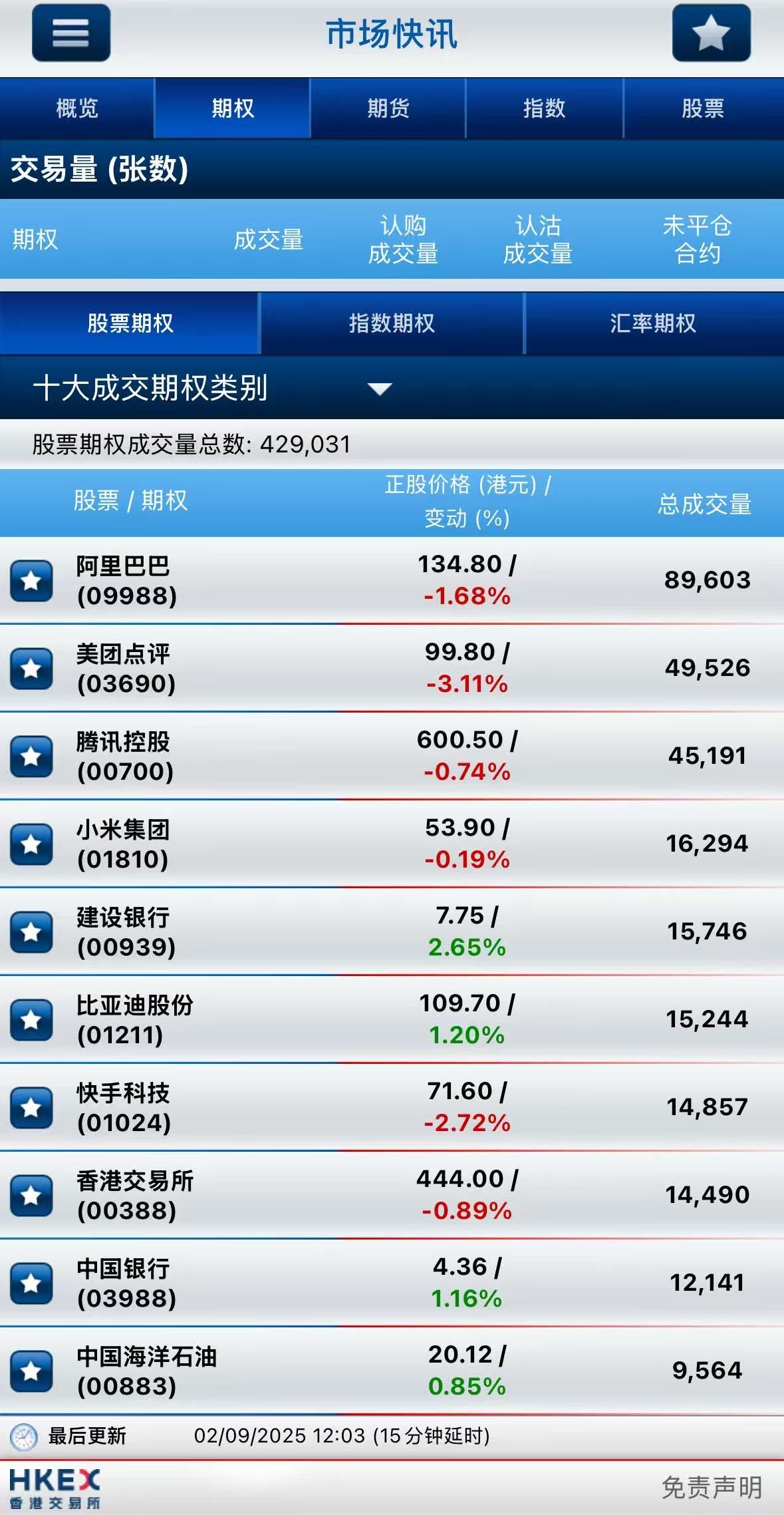 港股期权｜美团再跌3%，认沽期权成交持续火热；内银股逆势拉升！建设银行、中国银行认购期权成交活跃 image 1