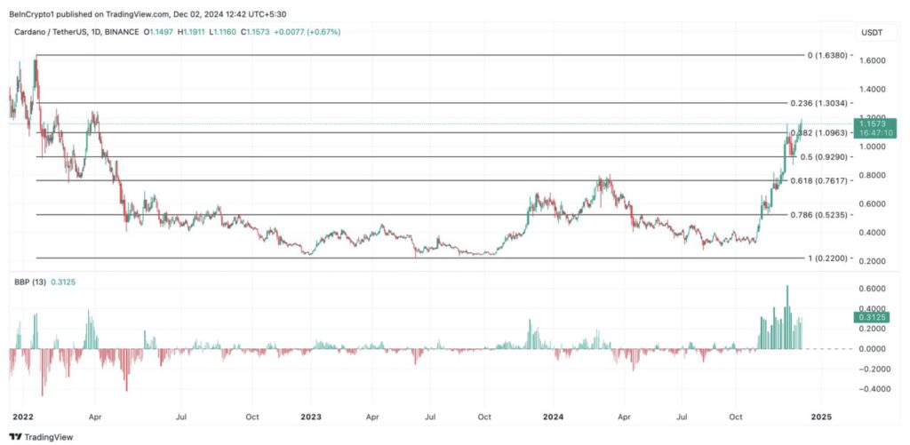 Cardano Meroket 281% dalam 1 Bulan, Bagaimana Prediksi Harga ADA Selanjutnya? image 3