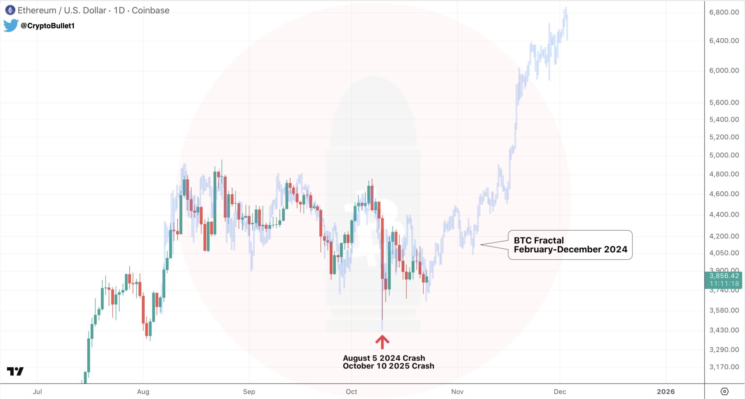 هل Ethereum (ETH) مستعد لارتفاع صعودي؟ هذا النمط الفركتالي يقول نعم! image 1