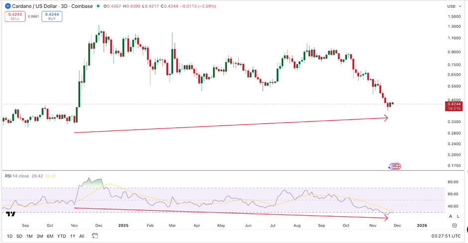توقعات سعر كاردانو في اتجاه صعودي فوق 0.53 دولار فقط، وإلا فقد “يتجه الثيران” نحو الارتفاع image 0