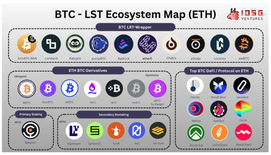 IOSG Ventures: Early Exploration of the BTC-LST Ecosystem image 2
