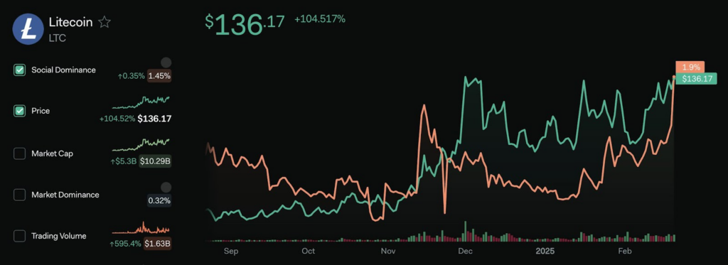 Litecoin va a romper, el interés abierto y la actividad social aumentan image 1