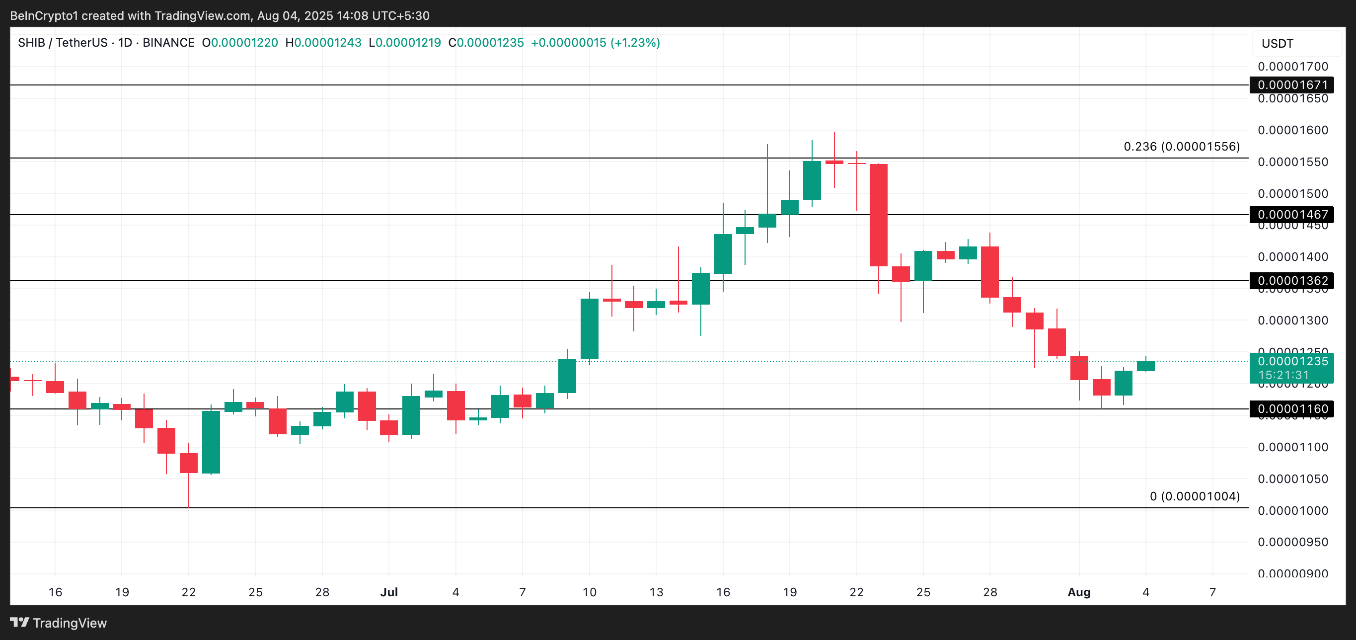 Shiba Inu Slides—But Whale Activity and HODLing Pattern Say Recovery Is Near image 3