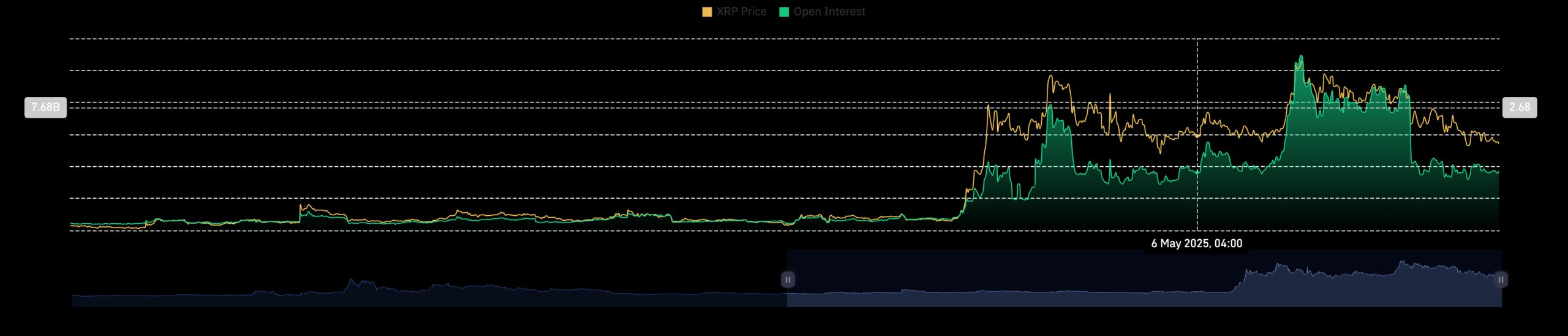 Прогноз цены на XRP: XRP испытывает давление из-за роста активности фьючерсов, а спотовые потоки сохраняют осторожность image 1