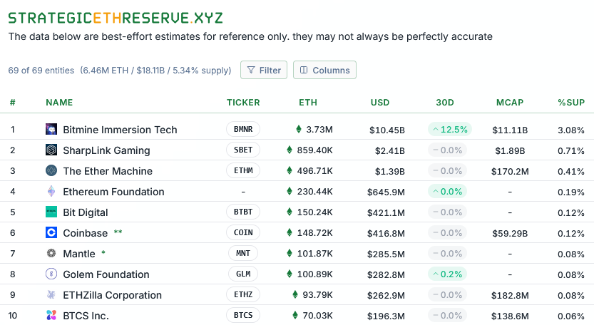 Crypto : BitMine continue d’accumuler de l’ETH, en pleine chute du marché image 1