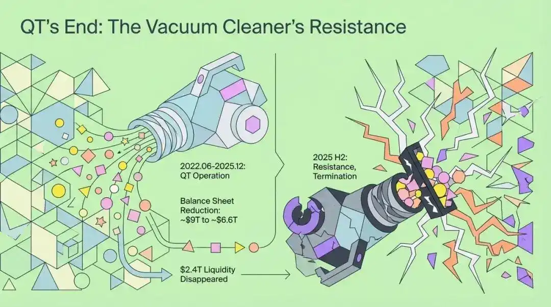 AQSh Federal Reserve katta o‘zgarish: QT dan RMP ga, 2026 yilda bozor qanday keskin o‘zgaradi? image 1