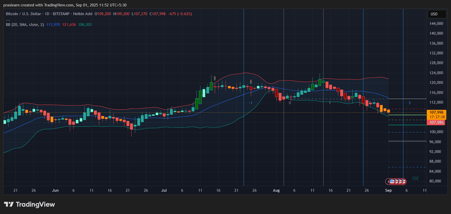 Will Bitcoin Price Crash to $75,000? image 1