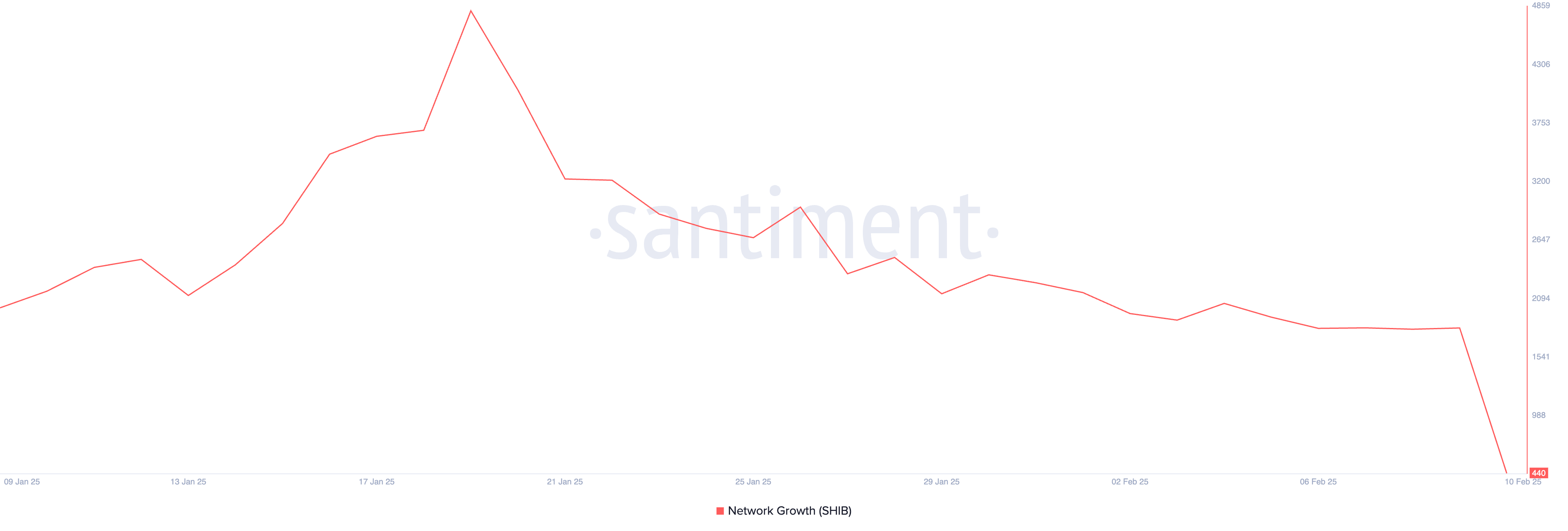 Shiba Inu Faces Decline as Network Activity Hits 2025 Low image 0