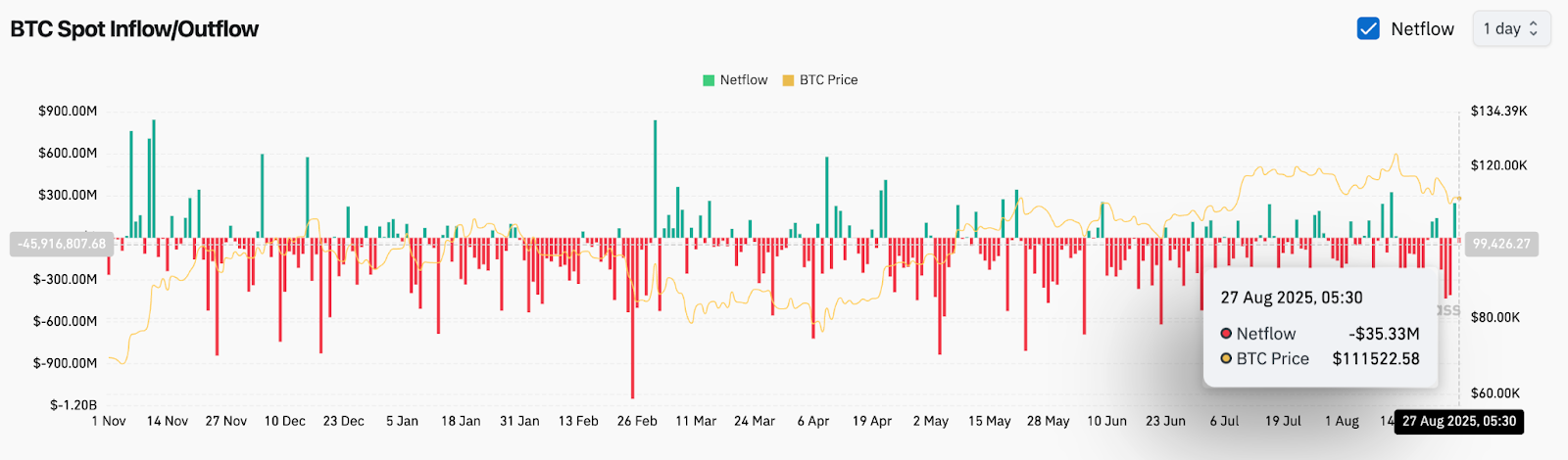 Prediksi Harga Bitcoin (BTC): Bulls Mempertahankan $110K tetapi Arus Keluar ETF Menjaga Tekanan Menjelang Q4 image 5