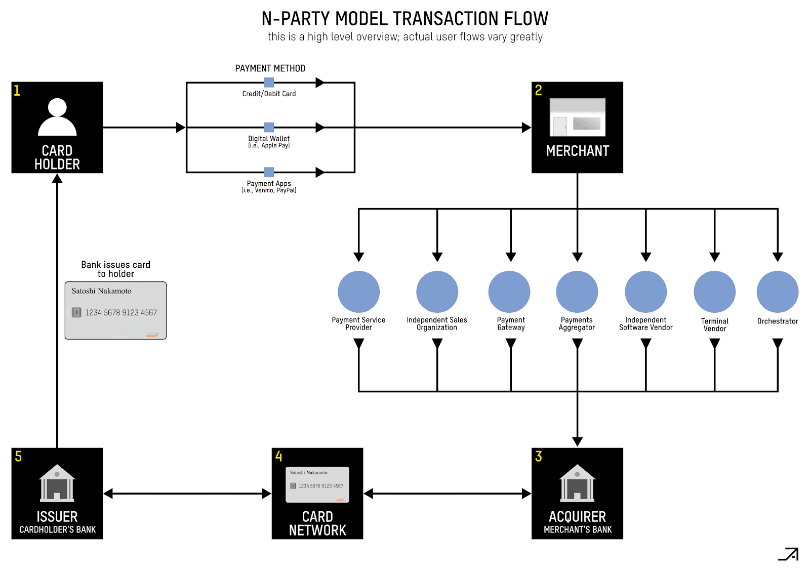 万字解析传统支付系统的运作逻辑，Cryptorails如何成为支付的“超导体”？ image 3