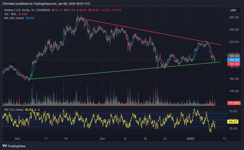 Solana’s ‘Rare’ Pattern Predicts 100% Rally – Could $SOL Overtake Ethereum? image 1