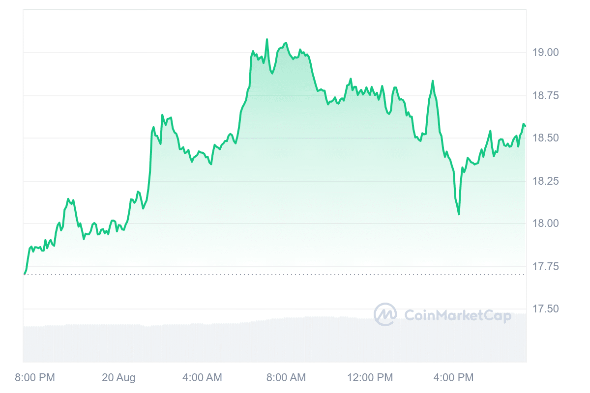 Best Crypto to Buy Right Now August 20 – Bittensor, Aptos, Injective image 7