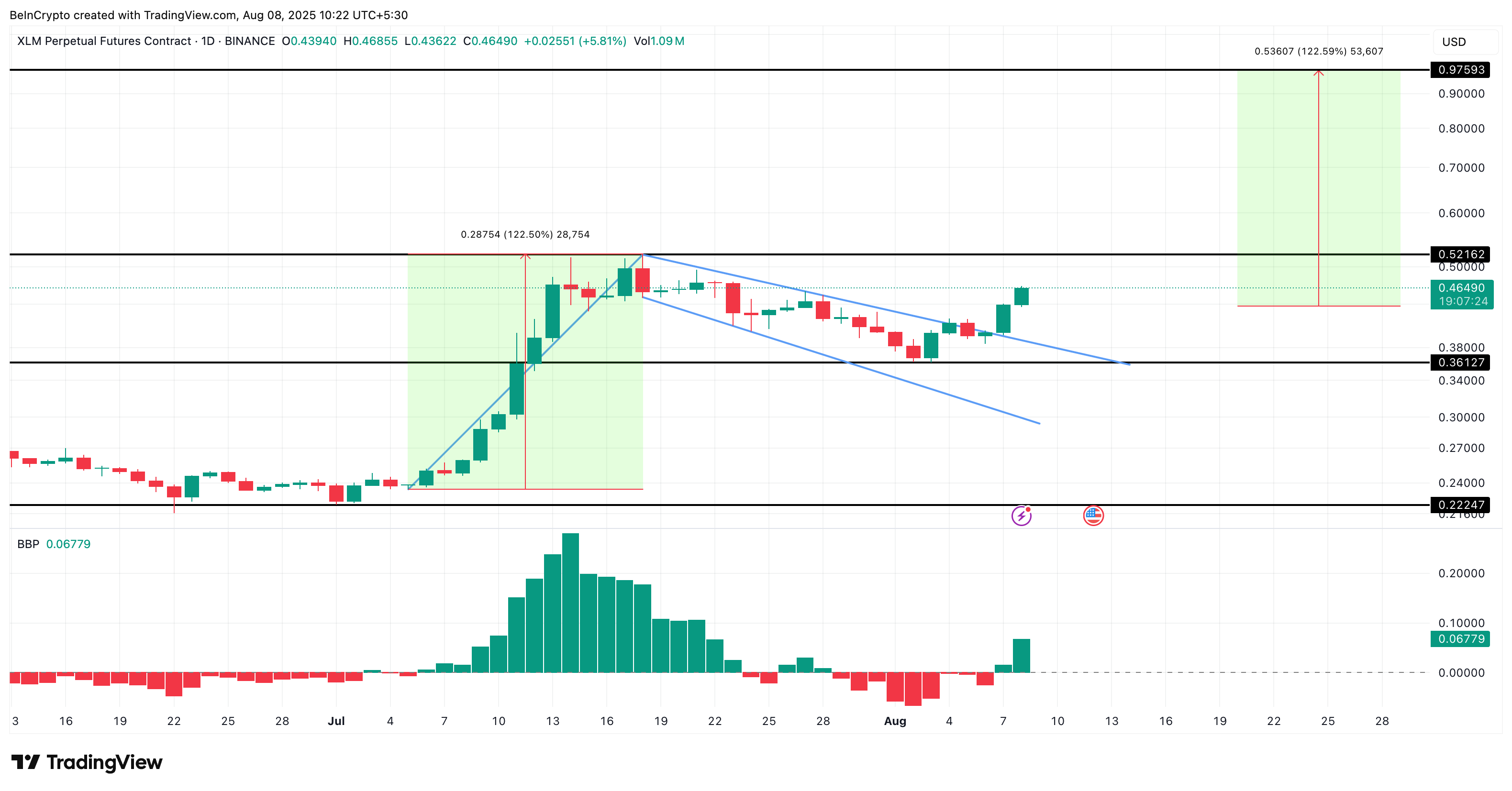 Stellar (XLM) Price Breaks Out With 100% Rally in Sight; But One Risk Remains image 2
