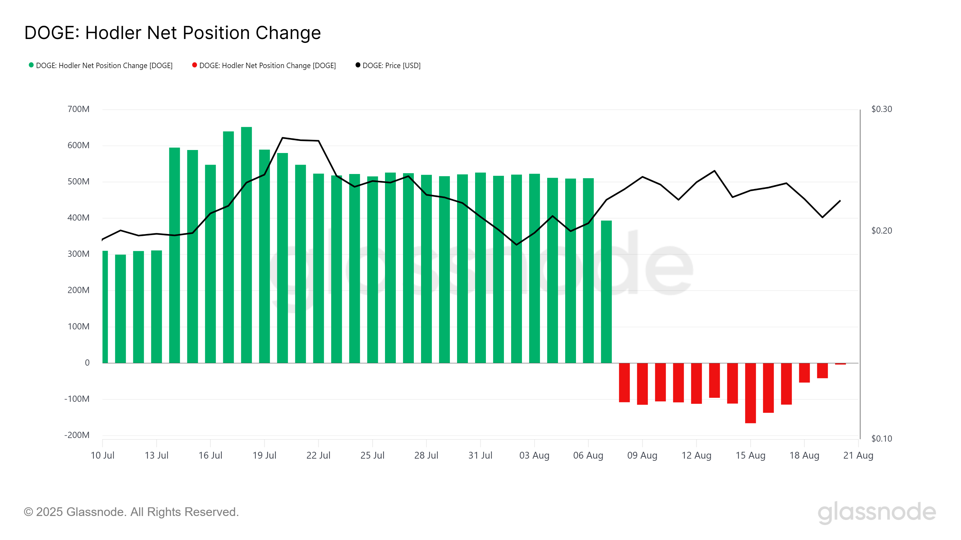 مراكمة 4.9 مليار عملة DOGE قد تدفع سعر دوجكوين للصعود والتعافي من الخسائر image 0