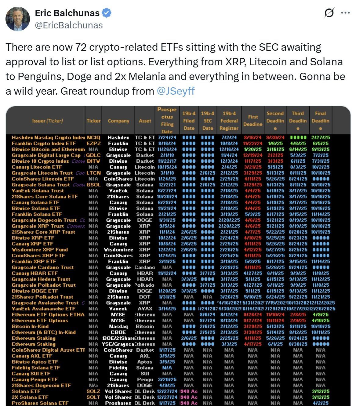72 Crypto ETF Filings Await SEC Approval Amid Historic Regulatory Shift