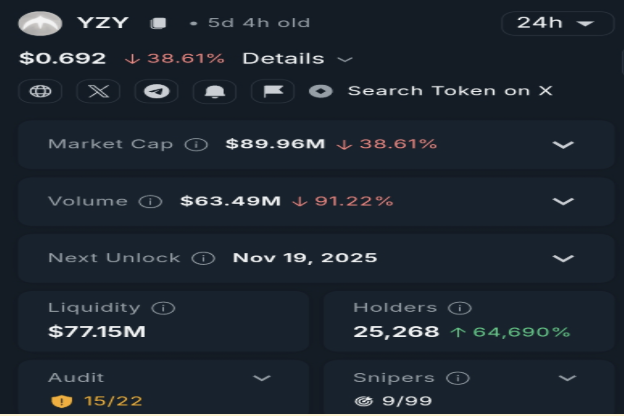 Million-Dollar Snipers Cash Out on Kanye West’s YZY Token as Price Collapses 74% image 0