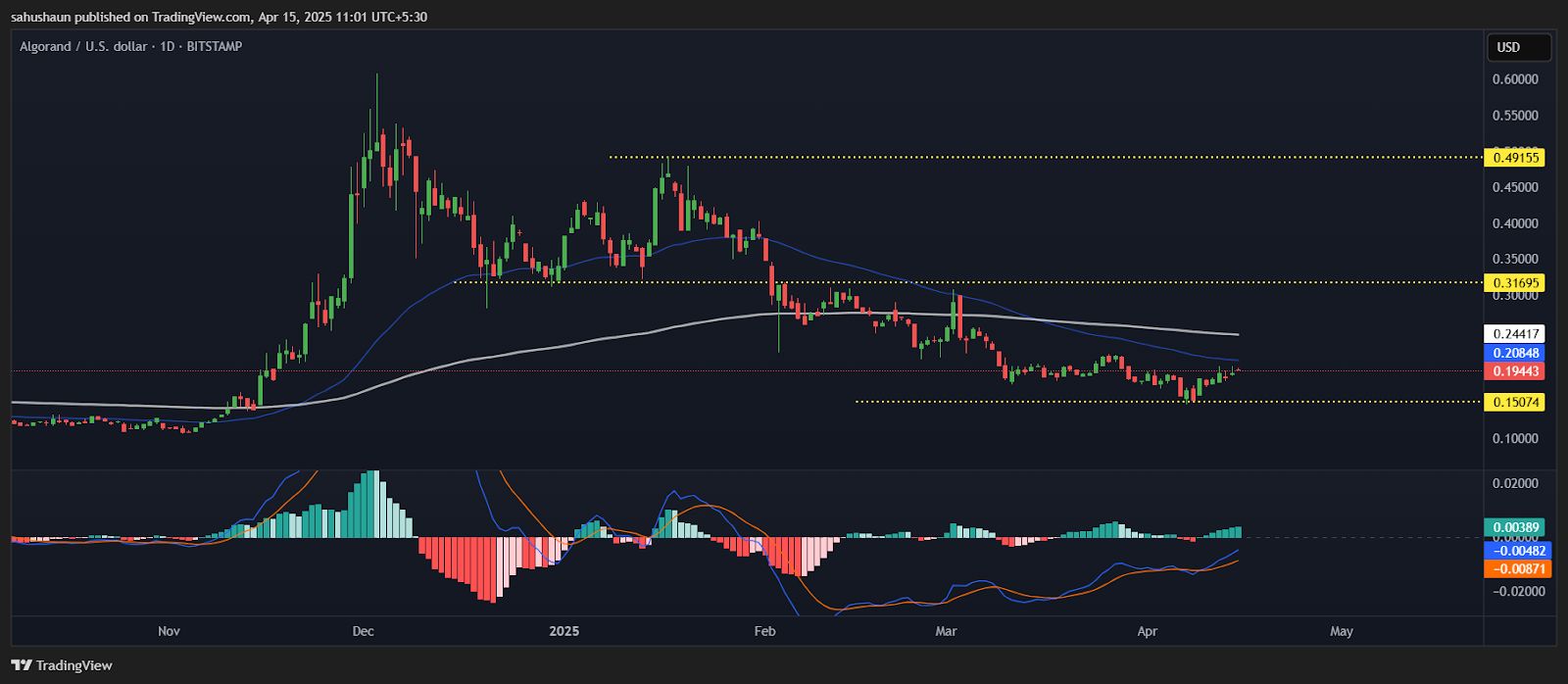 Algorand Surges 16% in a Week As Indicators Point to Breakout image 0