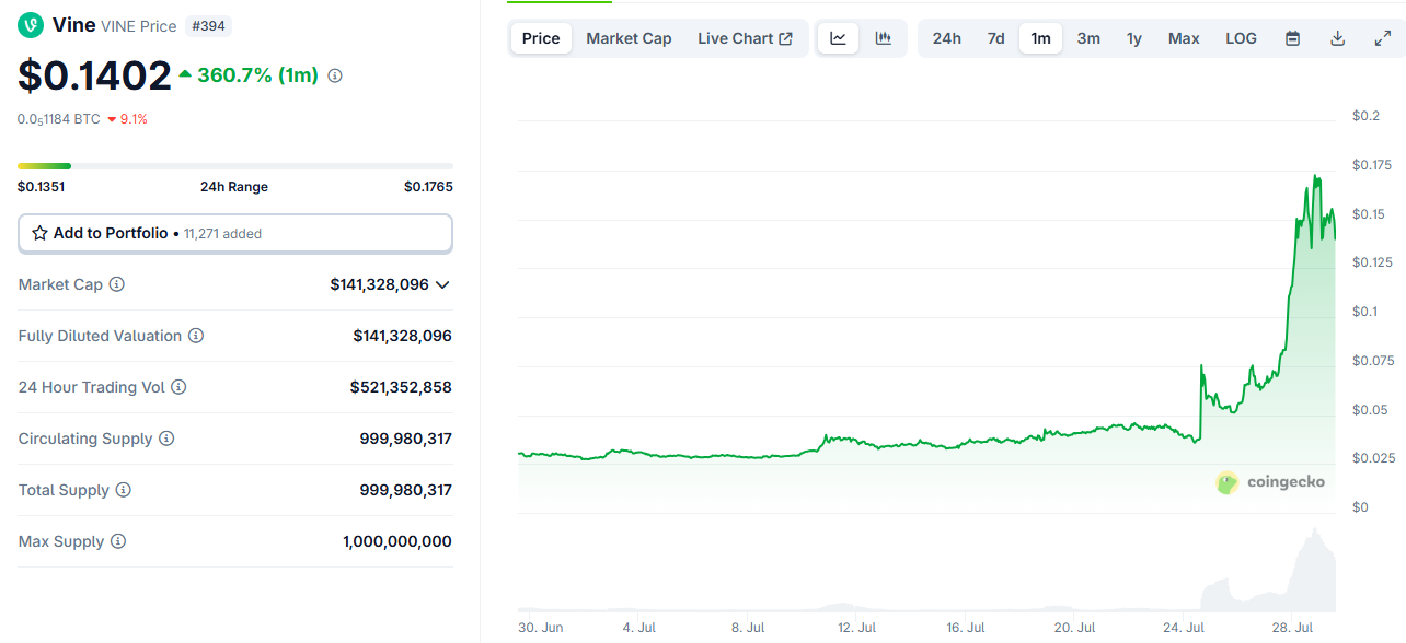 Can VINE cryptocurrency sustain the Elon Musk initiated bull run? Here’s a closer look image 1