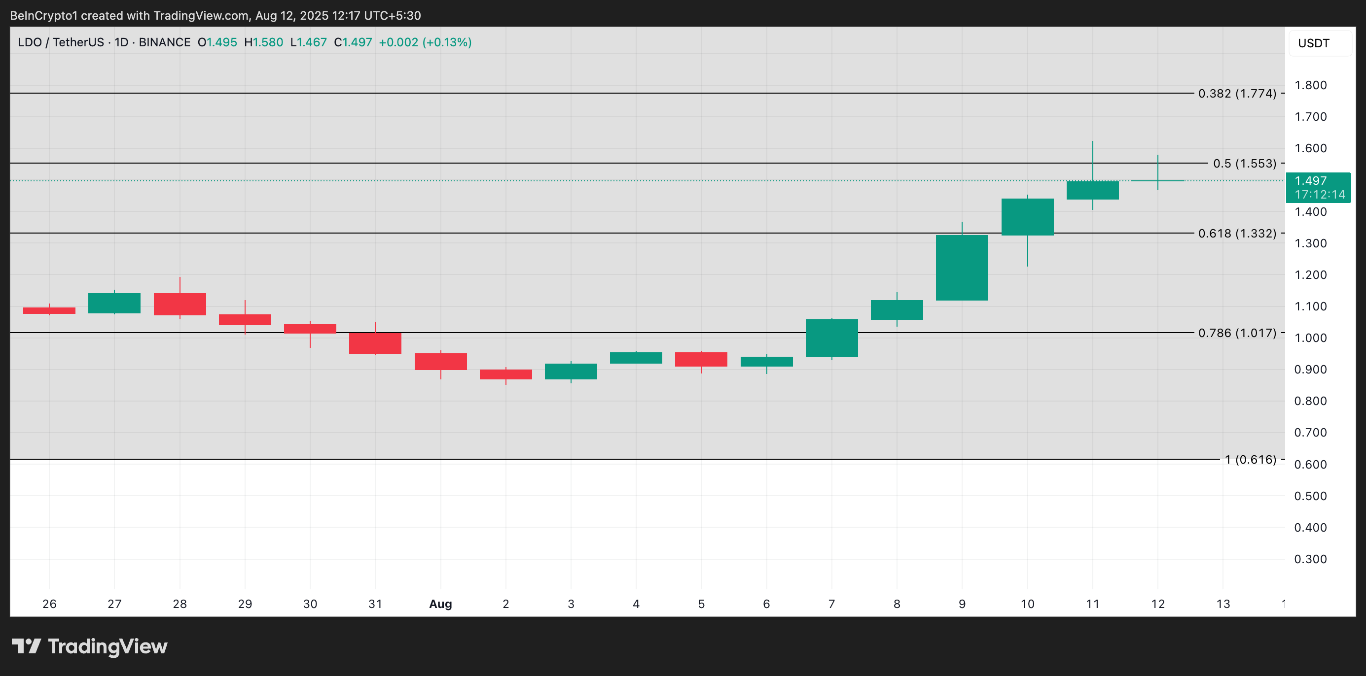 Lido’s (LDO) 67% Rally Faces Reality Check as Euphoria Nears Peak image 2