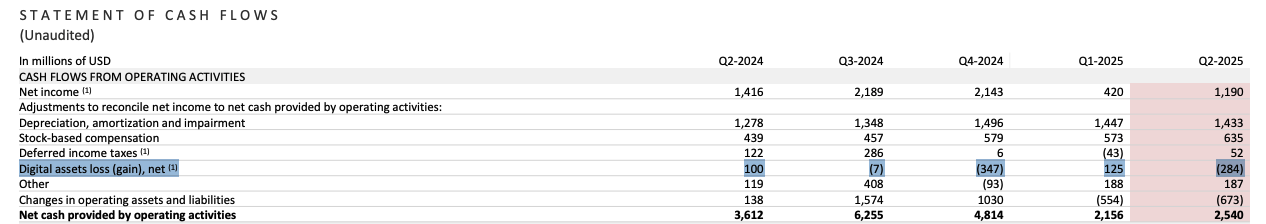 手握 12 億美元比特幣！特斯拉 Q2 比特幣帳面獲利 2.84 億美元 image 1