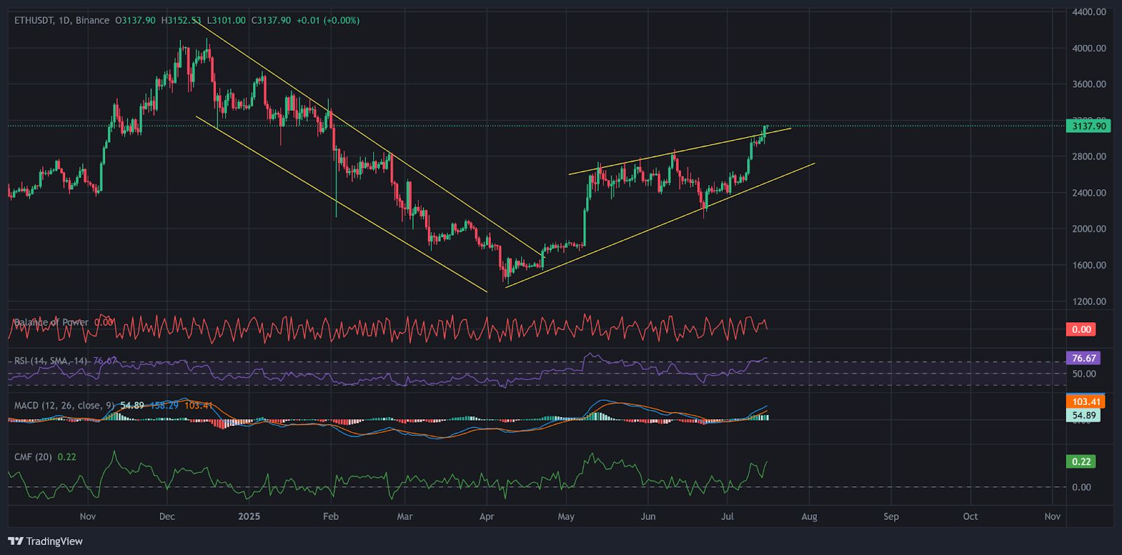 Dominasi Ethereum Tumbuh Saat Paus Melakukan Pembelian $800 Juta image 1