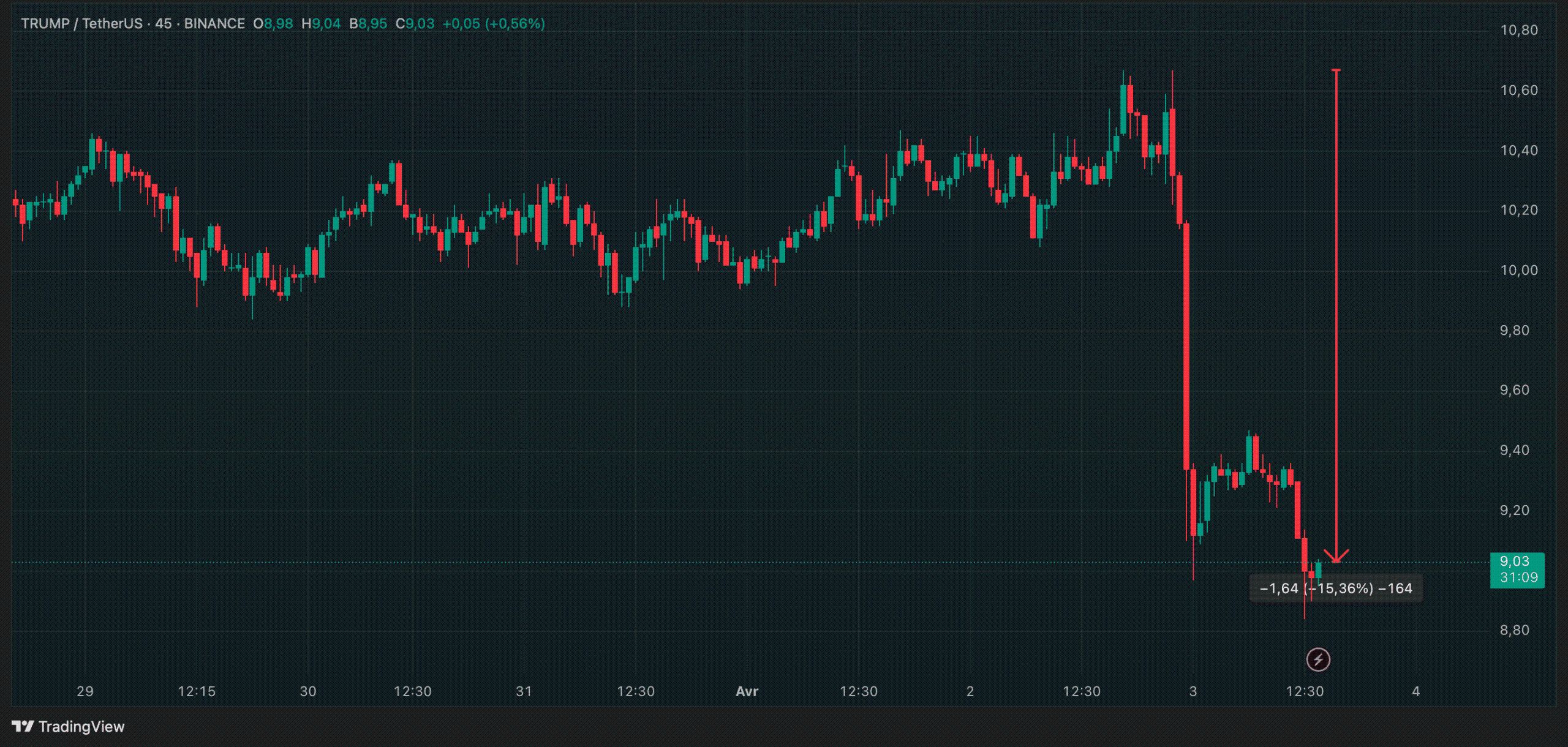 Annonce des tarifs douaniers : Trump fait chuter son propre token image 3