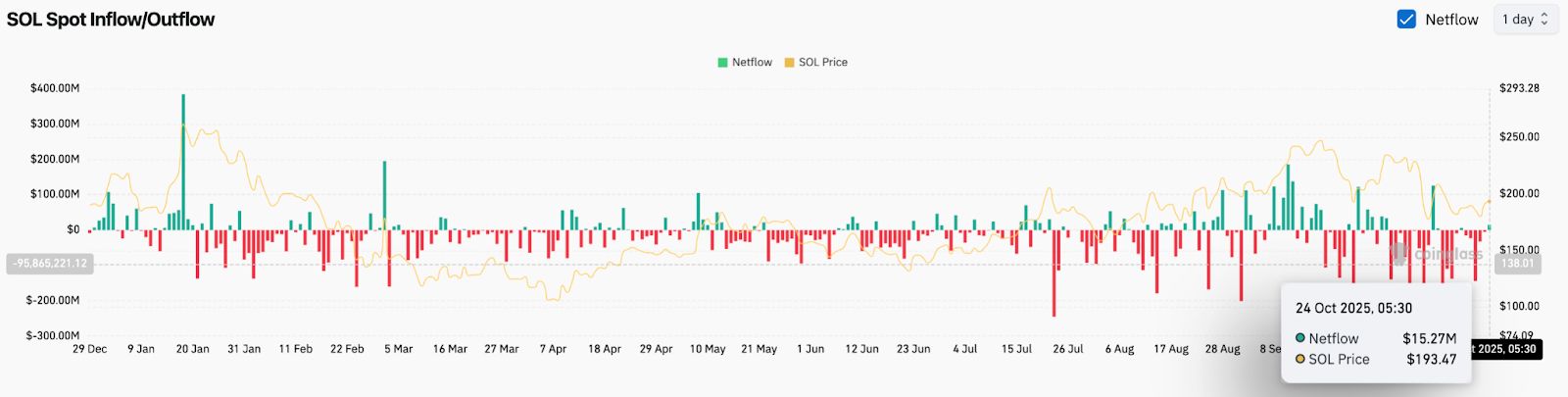 Previsão de preço da Solana: listagem da Fidelity desperta otimismo, mas gráficos alertam para teste de suporte chave image 1