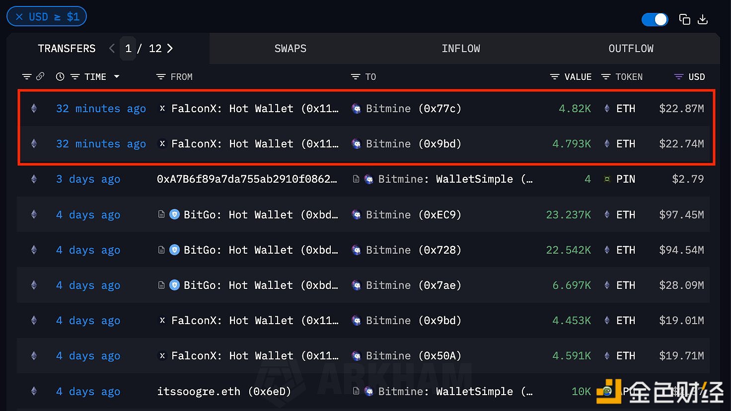 Bitmine斥资4500万美元增持9613枚ETH,目前持有ETH价值70亿美元