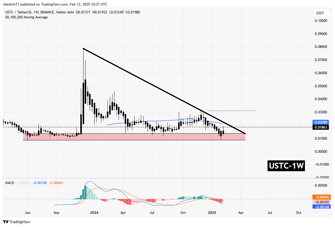 QUBIC and USTC Approach Key Resistance – Could Breakouts Spark a Rally? image 2