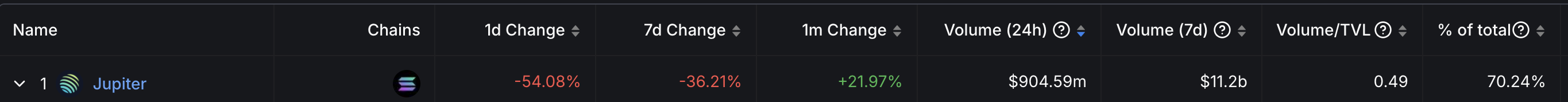 迷因幣大吸金!Solana Q4 DApp 收入爆增 213%,DEX 日交易額高達 33 億美元 image 3