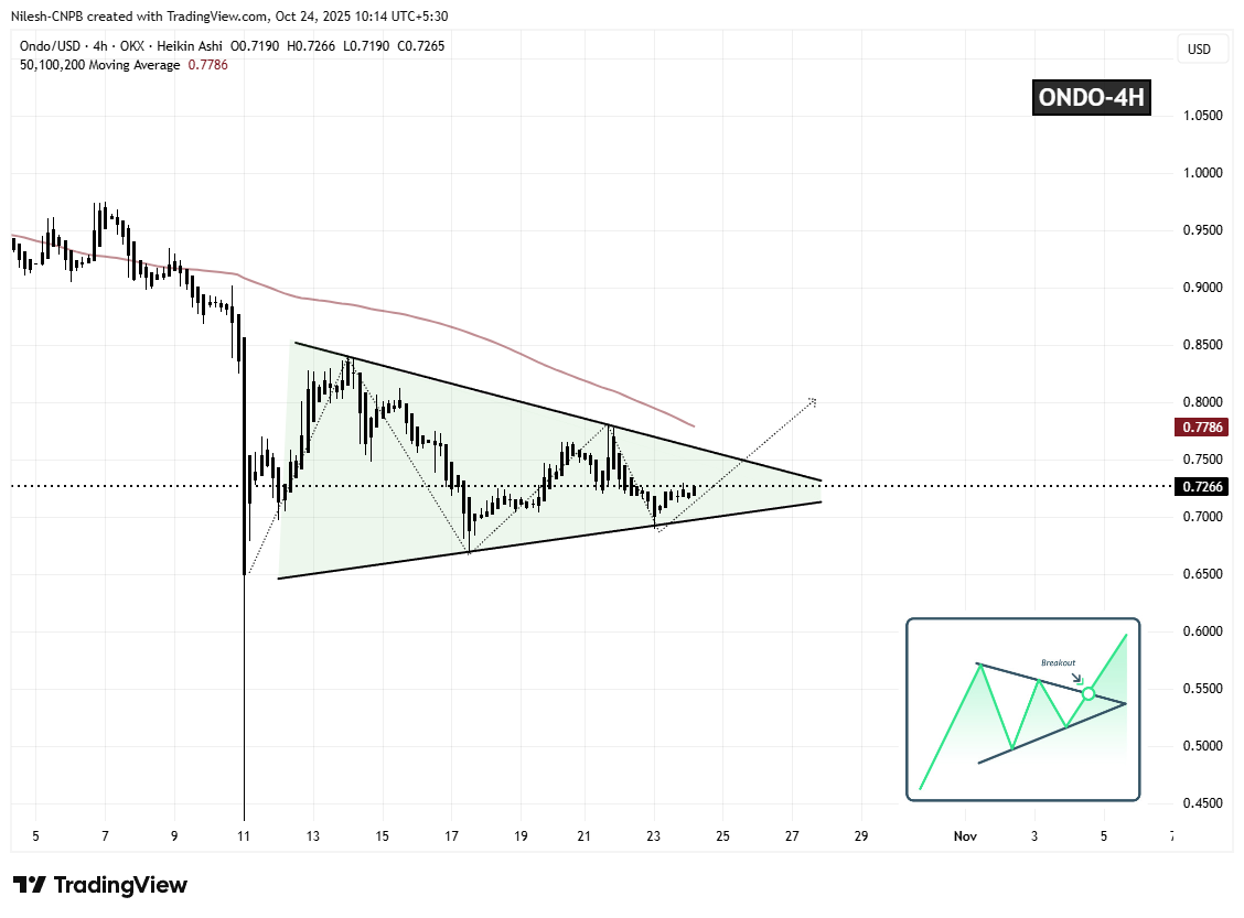 Ondo (ONDO) mantiene un supporto chiave — Questo pattern potrebbe innescare una rottura al rialzo? image 1
