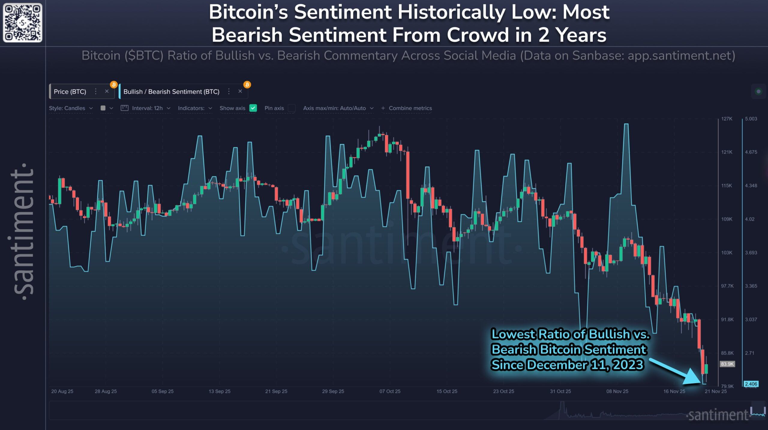 Bitcoin’s Social Sentiment Is Falling — But Could This Pattern Spark a BTC Rebound? image 1