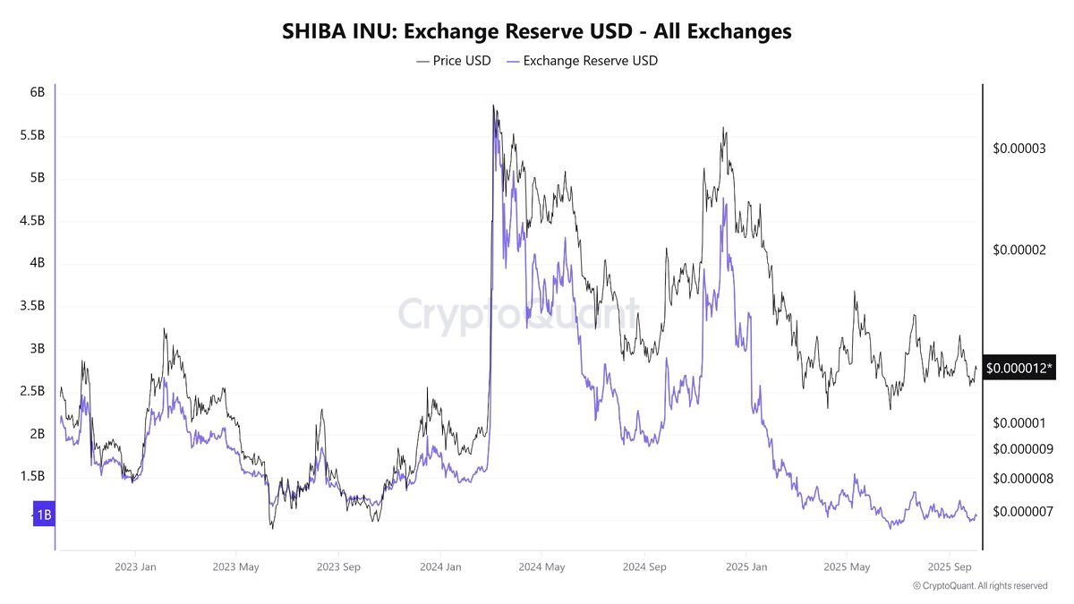 Shiba Inu Crowds Exchanges: Price To Bite Down a Zero? image 3