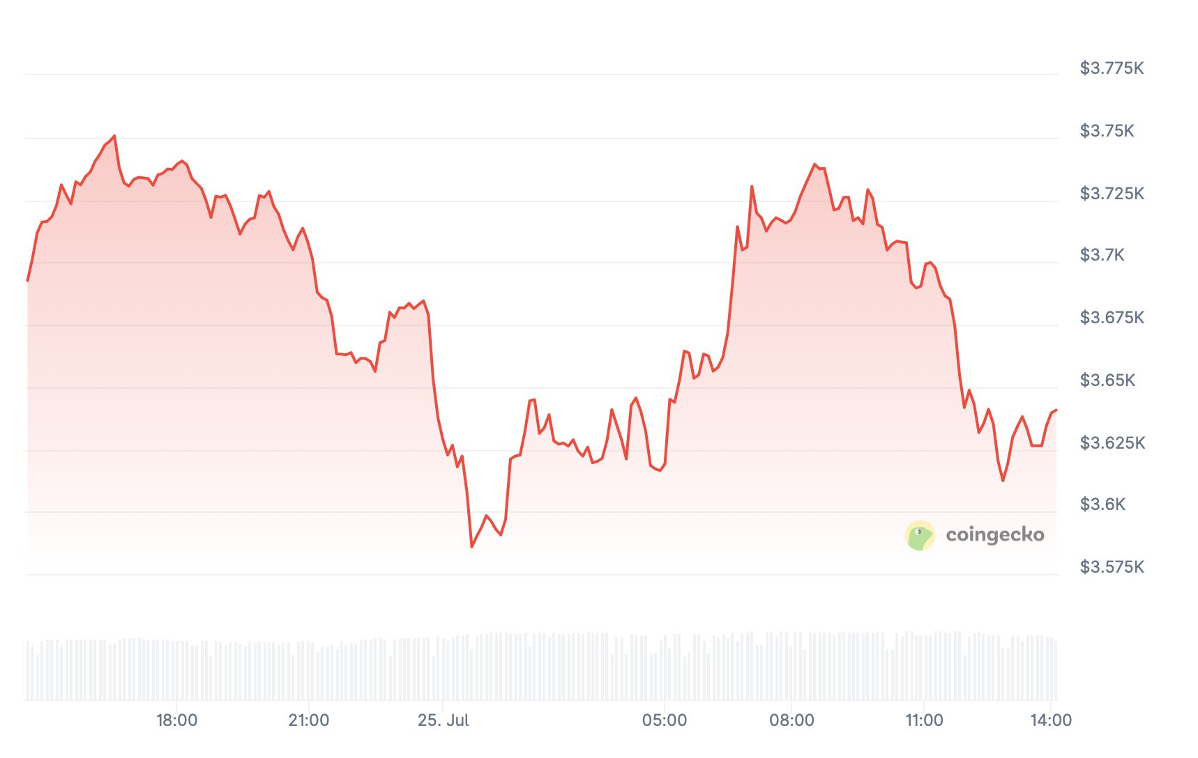 Snorter Token dispara con el auge del ETF de Ethereum de BlackRock image 1