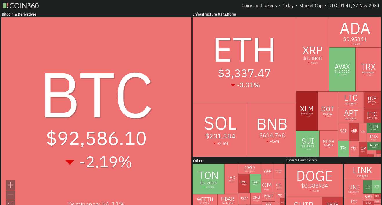 Giá Coin hôm nay 27/11: Bitcoin quay về sát $90.000, altcoin đỏ lửa image 2