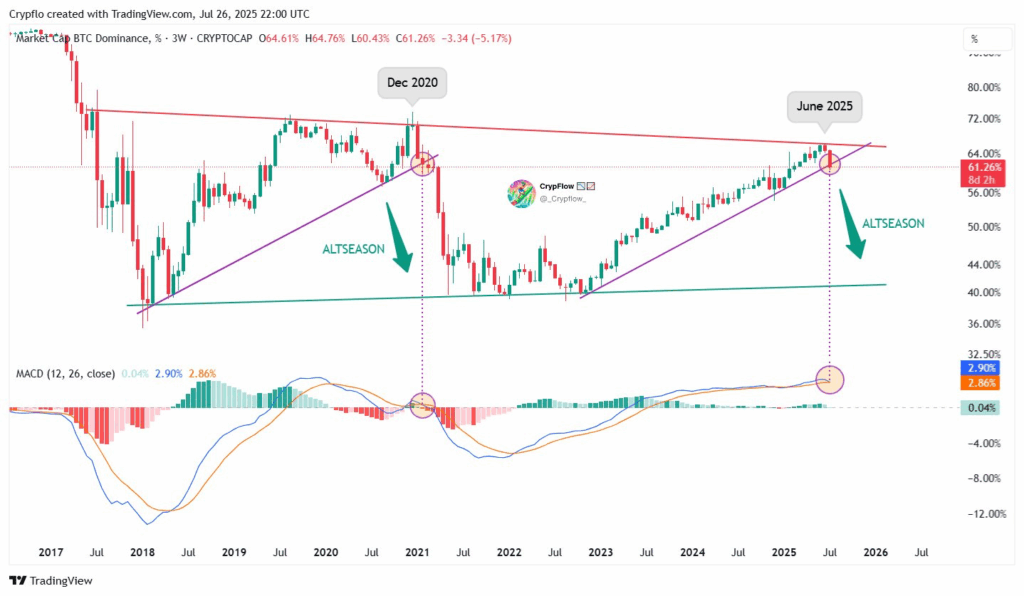 5 دلائل على أن سعر البيتكوين قد يكون في مأزق مع ارتفاع أسعار العملات البديلة image 2
