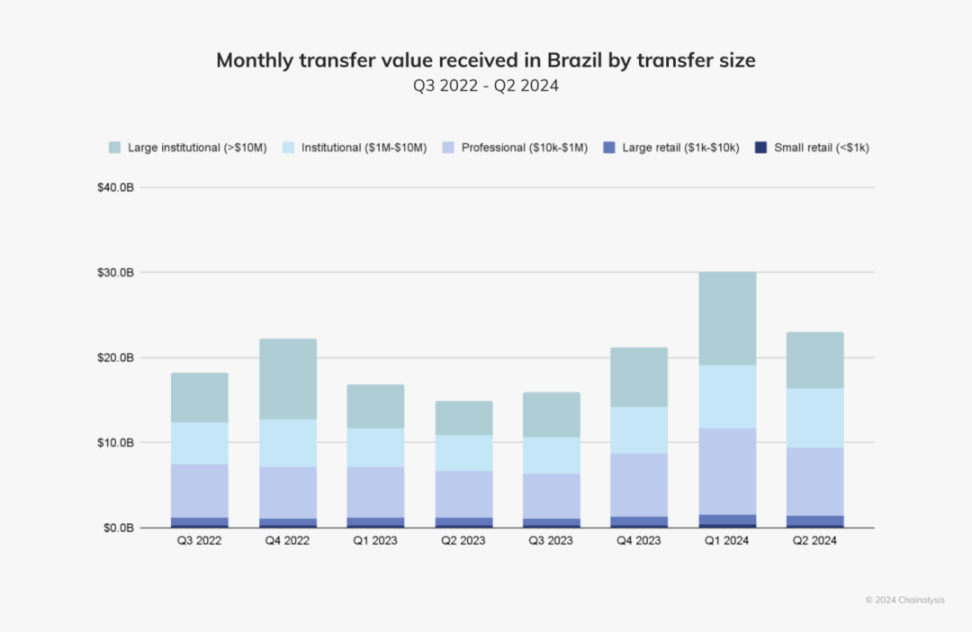 拉丁美洲加密货币市场全景解读：增长驱动力、机构复苏与经济动荡下的创新路径 image 8