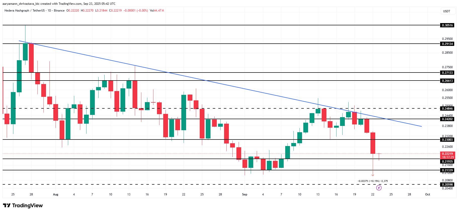 HBAR Price Crashes To 2-Month Low As Bitcoin Falls Below $112,000 image 2