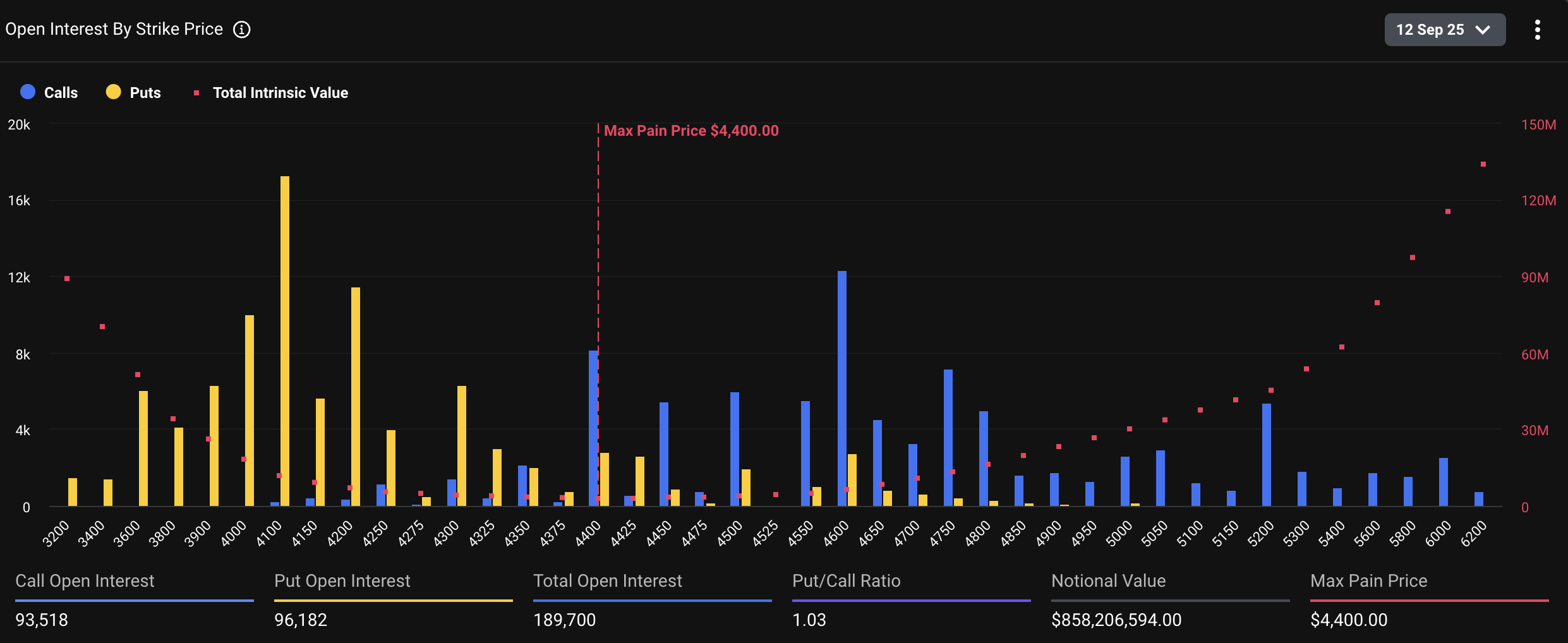 Nearly $4.3 Billion in Bitcoin and Ethereum Options Expire Today Ahead of Key Fed Decision image 1