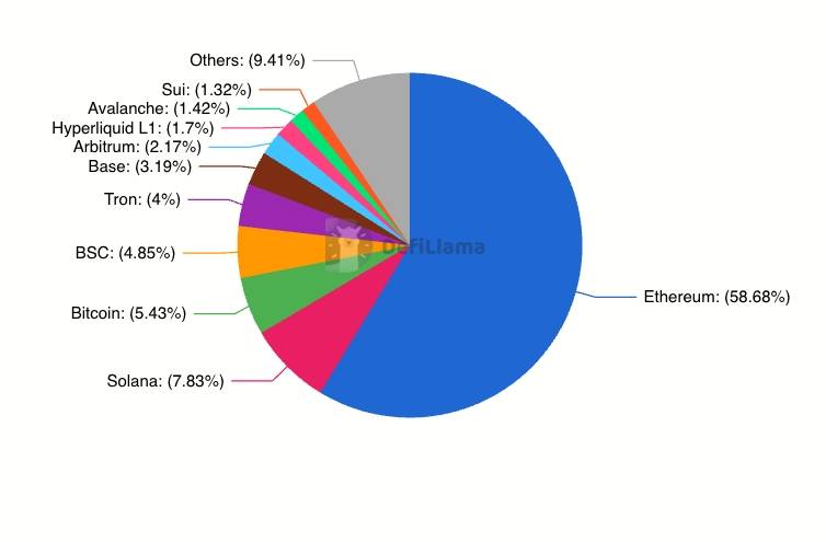 DeFi trở lại thời hoàng kim, TVL đạt 170 tỷ USD