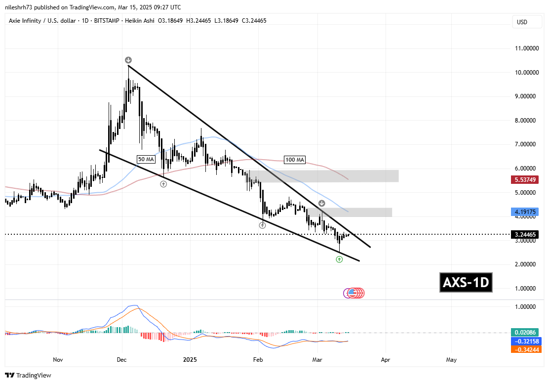 AXS and RON Near Key Resistance – Could a Falling Wedge Breakout Spark Recovery? image 1