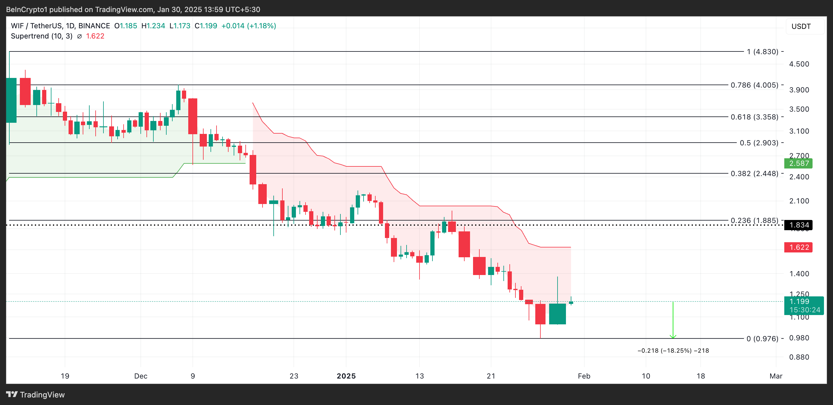 WIF Struggles to Hold 34% Gains as Vegas Sphere Hype Fades image 2