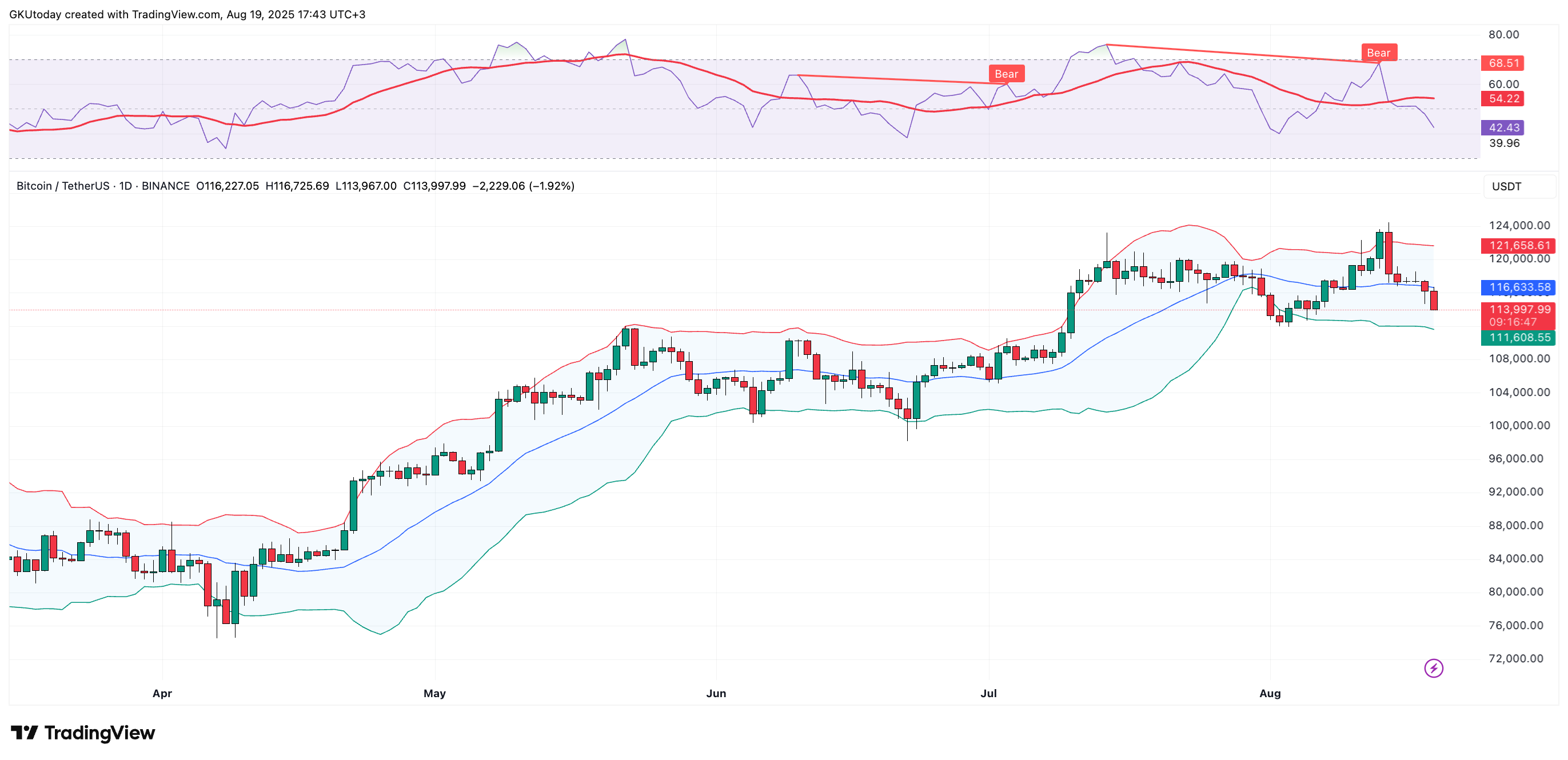 Bitcoin Price Faces Bearish Signals as It Retreats Below $115,000 Amid Market Concerns image 0