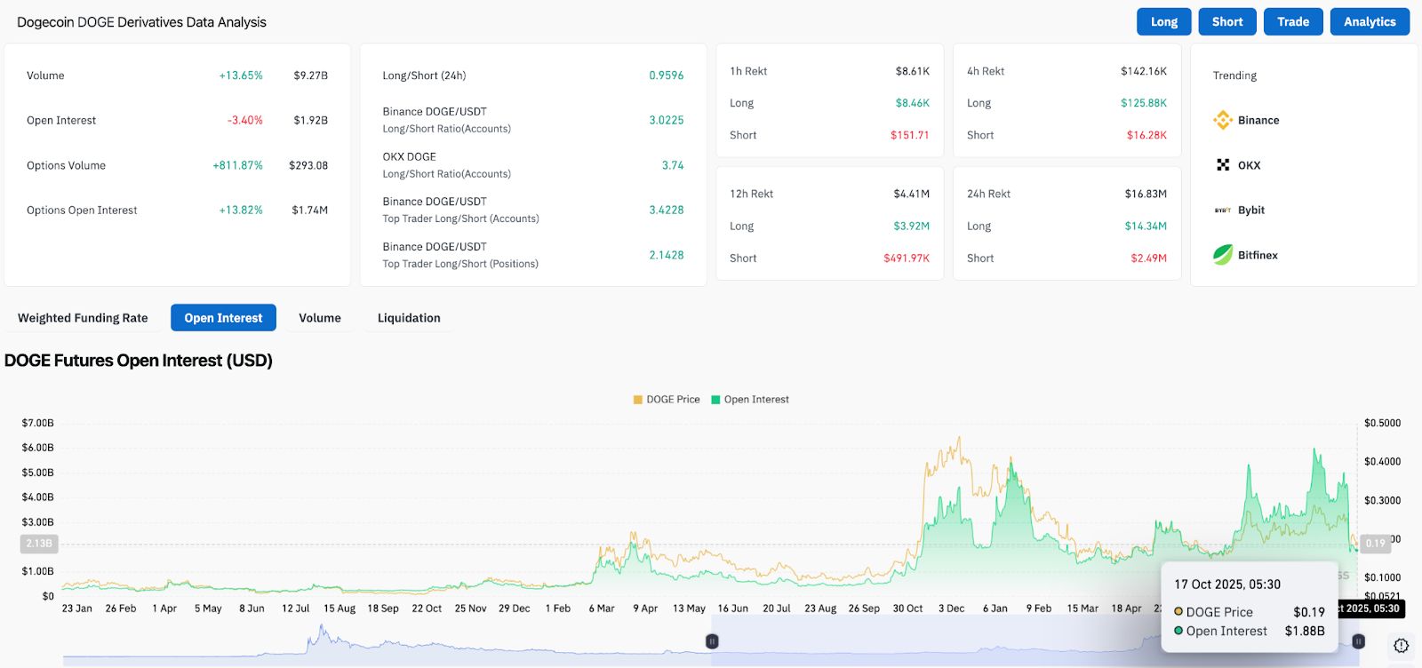 Predicción del precio de Dogecoin: el tweet de Musk reaviva la exageración, pero la resistencia se mantiene