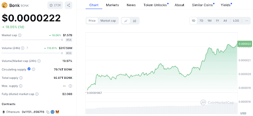 SHIB führt Altcoin-Anstieg an: BONK, BRETT, CFX, XEC und mehr Pump image 1